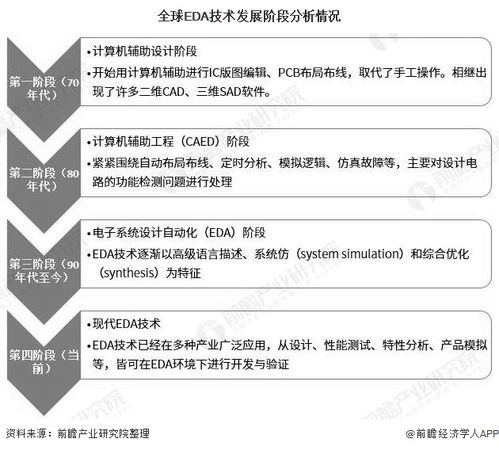 云端融合與系統集成 2020年全球EDA軟件行業市場現狀及未來趨勢分析